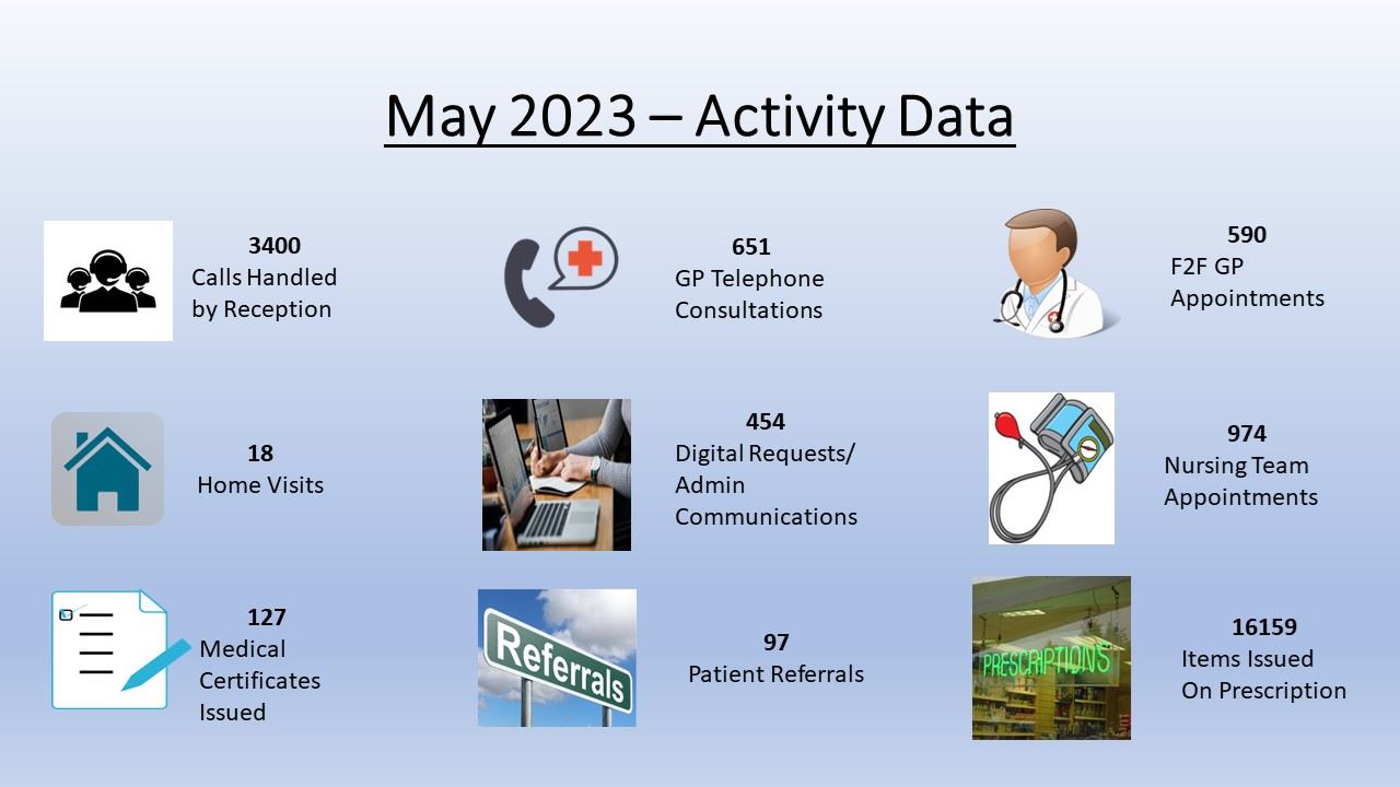 Activity May 2023